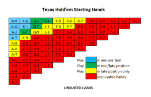 Possible starting hands in texas holdemhold em